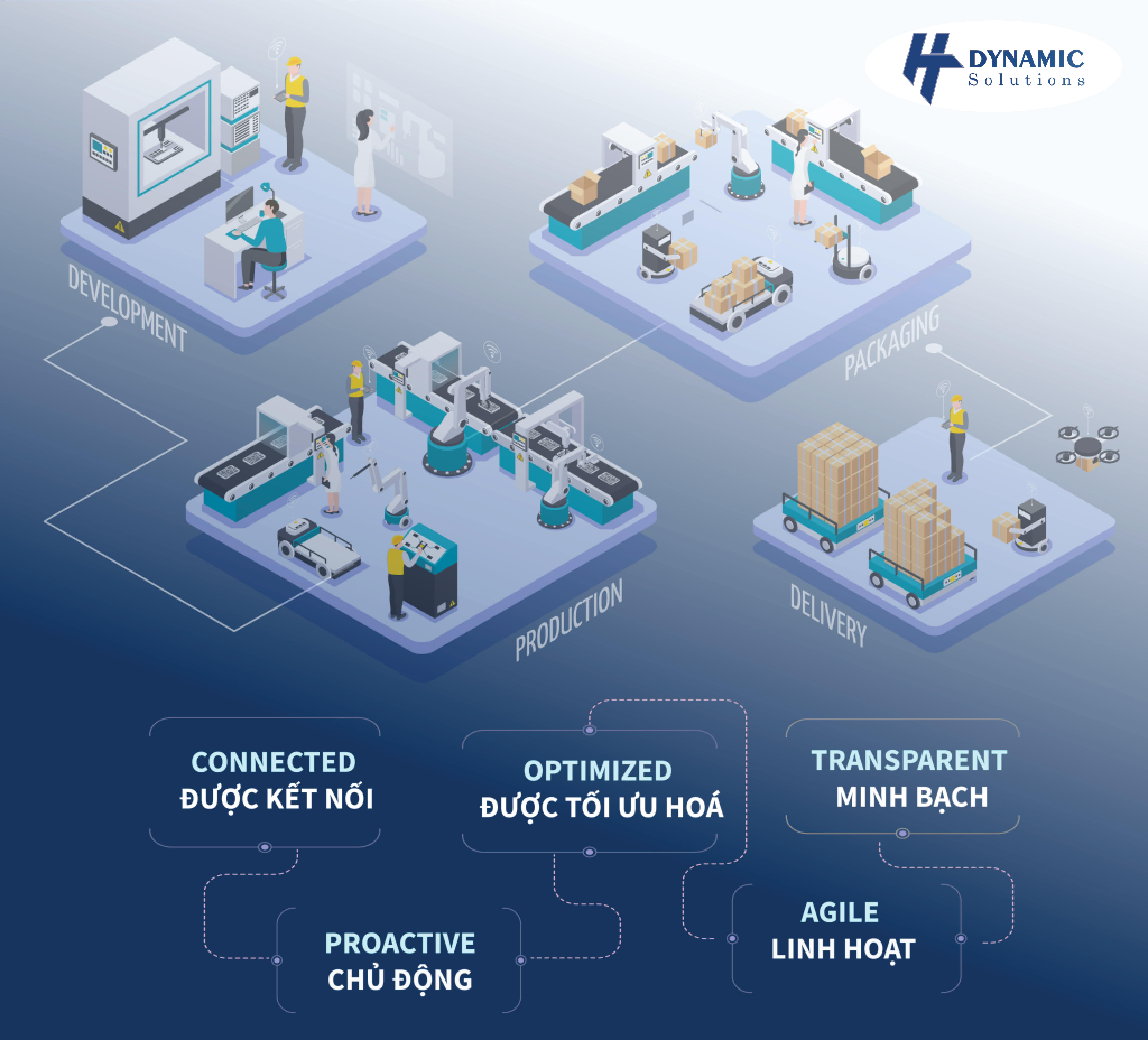 sản xuất thông minh chuyển đổi số